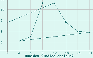 Courbe de l'humidex pour Khmel'Nyts'Kyi