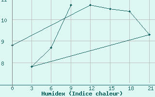 Courbe de l'humidex pour Dnipropetrovs'K