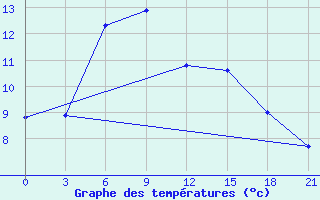 Courbe de tempratures pour Ai-Petri