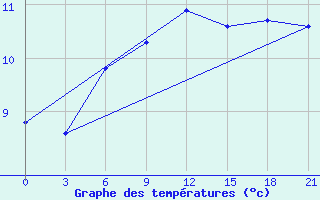 Courbe de tempratures pour Arzamas