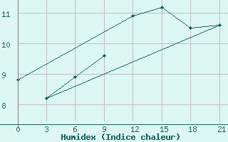 Courbe de l'humidex pour Dalatangi