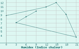 Courbe de l'humidex pour Tihvin