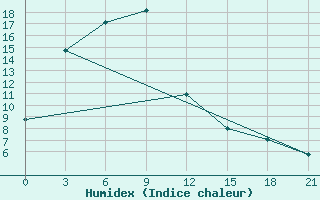 Courbe de l'humidex pour Mugur-Aksy