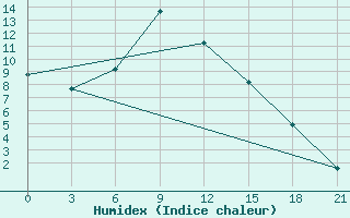 Courbe de l'humidex pour Staritsa