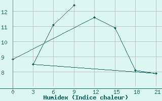 Courbe de l'humidex pour Sevan Ozero