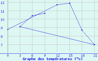 Courbe de tempratures pour Telsiai