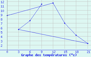 Courbe de tempratures pour Vladimir