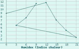 Courbe de l'humidex pour Vladimir