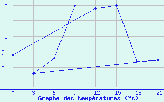 Courbe de tempratures pour Dno