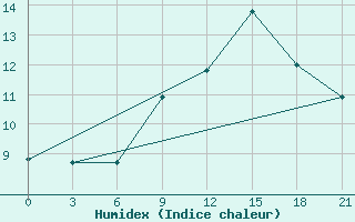 Courbe de l'humidex pour Civitavecchia