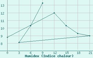 Courbe de l'humidex pour Sevan Ozero