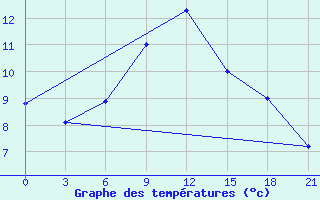 Courbe de tempratures pour Novyj Ushtogan