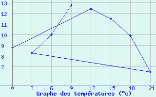 Courbe de tempratures pour Mussala Top / Sommet