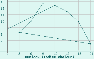 Courbe de l'humidex pour Mussala Top / Sommet