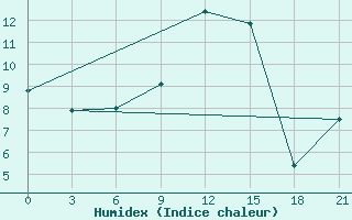 Courbe de l'humidex pour Zukovka