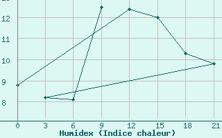 Courbe de l'humidex pour Korca