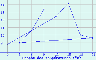 Courbe de tempratures pour Mussala Top / Sommet