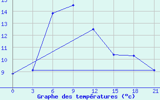 Courbe de tempratures pour Polock