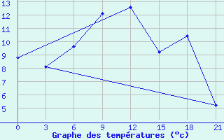 Courbe de tempratures pour Mussala Top / Sommet