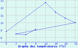 Courbe de tempratures pour Kirovohrad