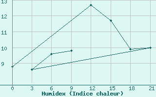 Courbe de l'humidex pour Marijampole