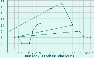 Courbe de l'humidex pour Trevico