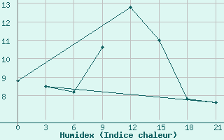 Courbe de l'humidex pour Lovetch