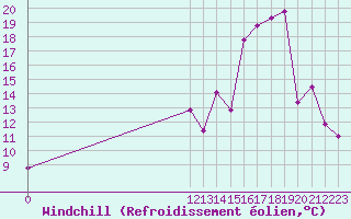Courbe du refroidissement olien pour Punta Indio B. A.