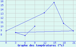 Courbe de tempratures pour Kasserine