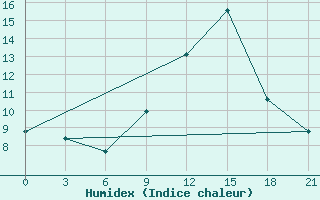 Courbe de l'humidex pour Kasserine