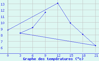 Courbe de tempratures pour Krestcy