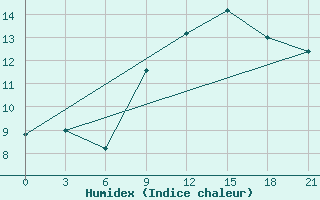 Courbe de l'humidex pour San Sebastian / Igueldo