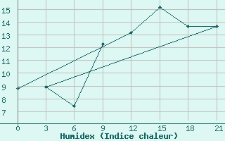 Courbe de l'humidex pour Civitavecchia