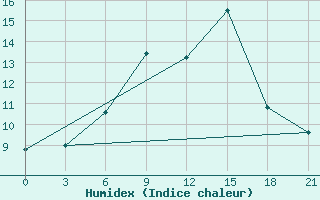 Courbe de l'humidex pour Mussala Top / Sommet