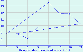 Courbe de tempratures pour Twenthe (PB)