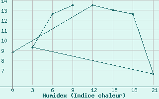 Courbe de l'humidex pour Frolovo