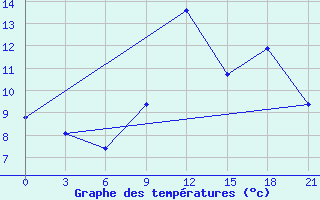 Courbe de tempratures pour Beja / B. Aerea