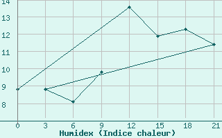 Courbe de l'humidex pour Twenthe (PB)