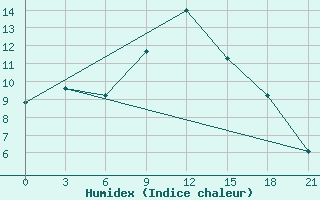 Courbe de l'humidex pour Kerch