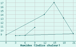 Courbe de l'humidex pour Edinburgh (UK)