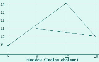 Courbe de l'humidex pour Valaam Island