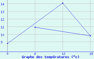 Courbe de tempratures pour Valaam Island