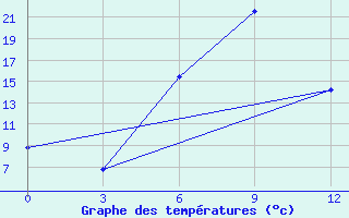 Courbe de tempratures pour Tripolis Airport