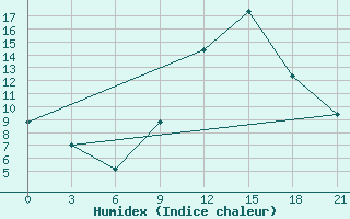 Courbe de l'humidex pour Peshkopi