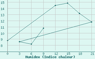 Courbe de l'humidex pour Herstmonceux (UK)