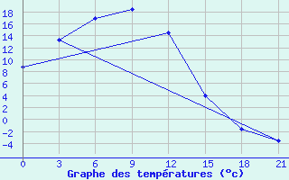 Courbe de tempratures pour Kyra