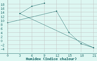 Courbe de l'humidex pour Kyra