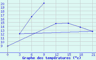 Courbe de tempratures pour Vinnicy