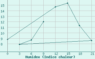 Courbe de l'humidex pour Baranovici