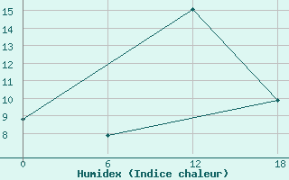 Courbe de l'humidex pour Ashtarak